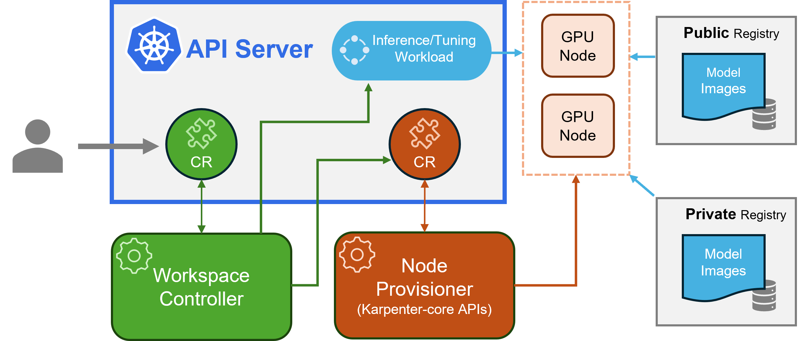 KAITO architecture