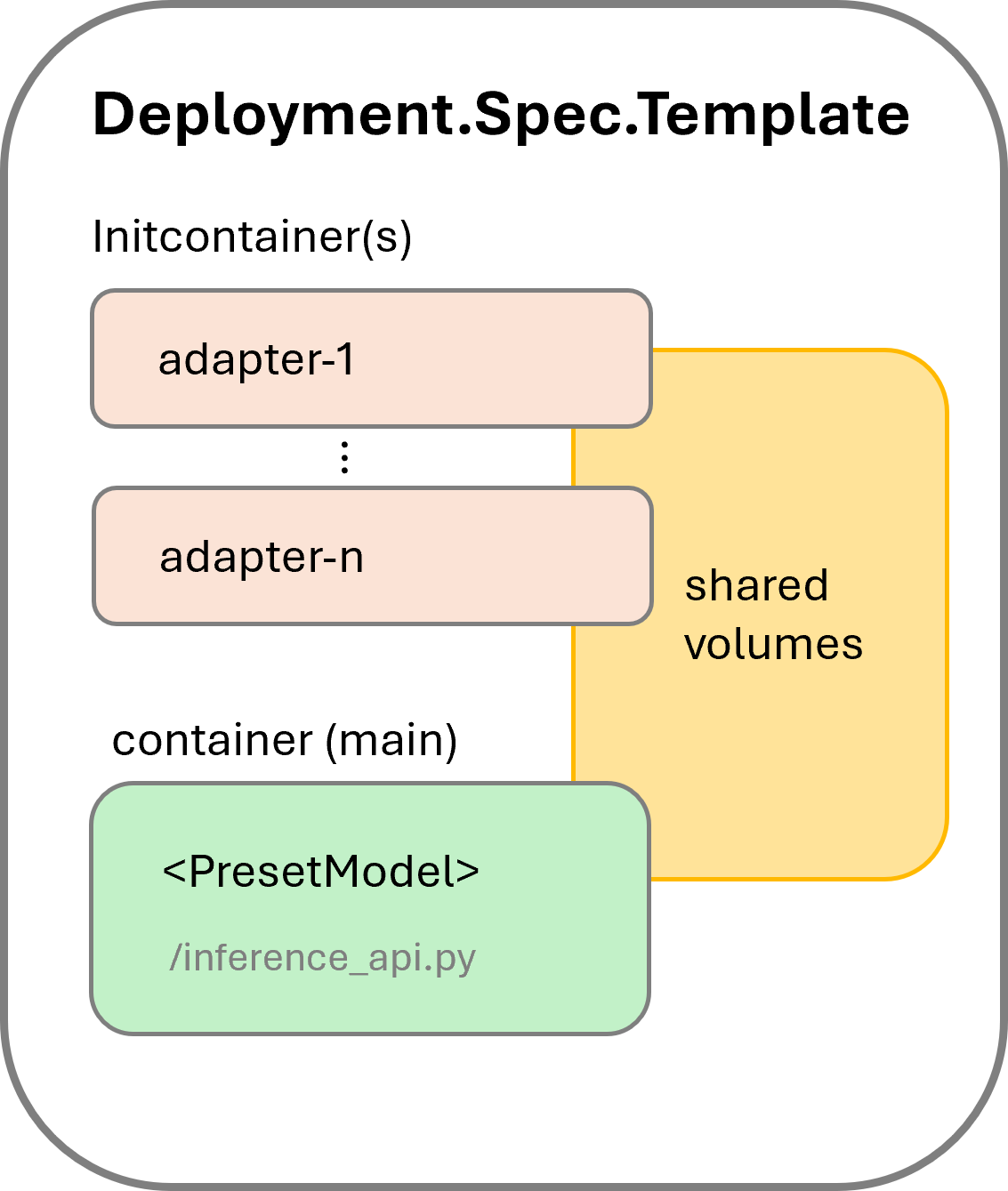 KAITO inference service pod structure