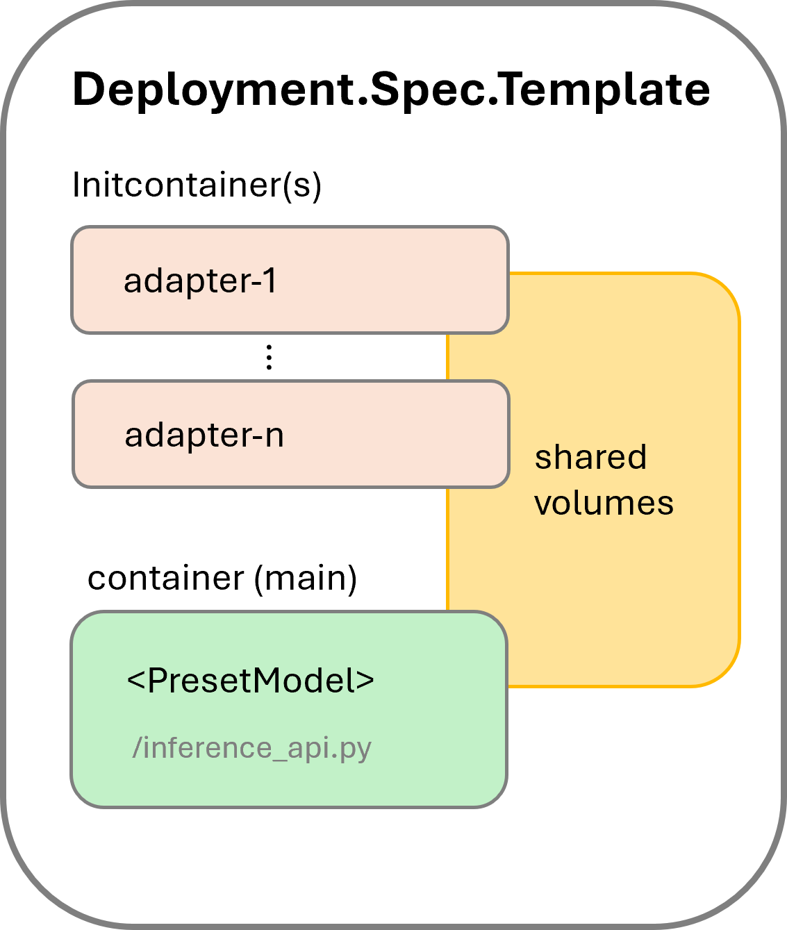 KAITO inference service pod structure