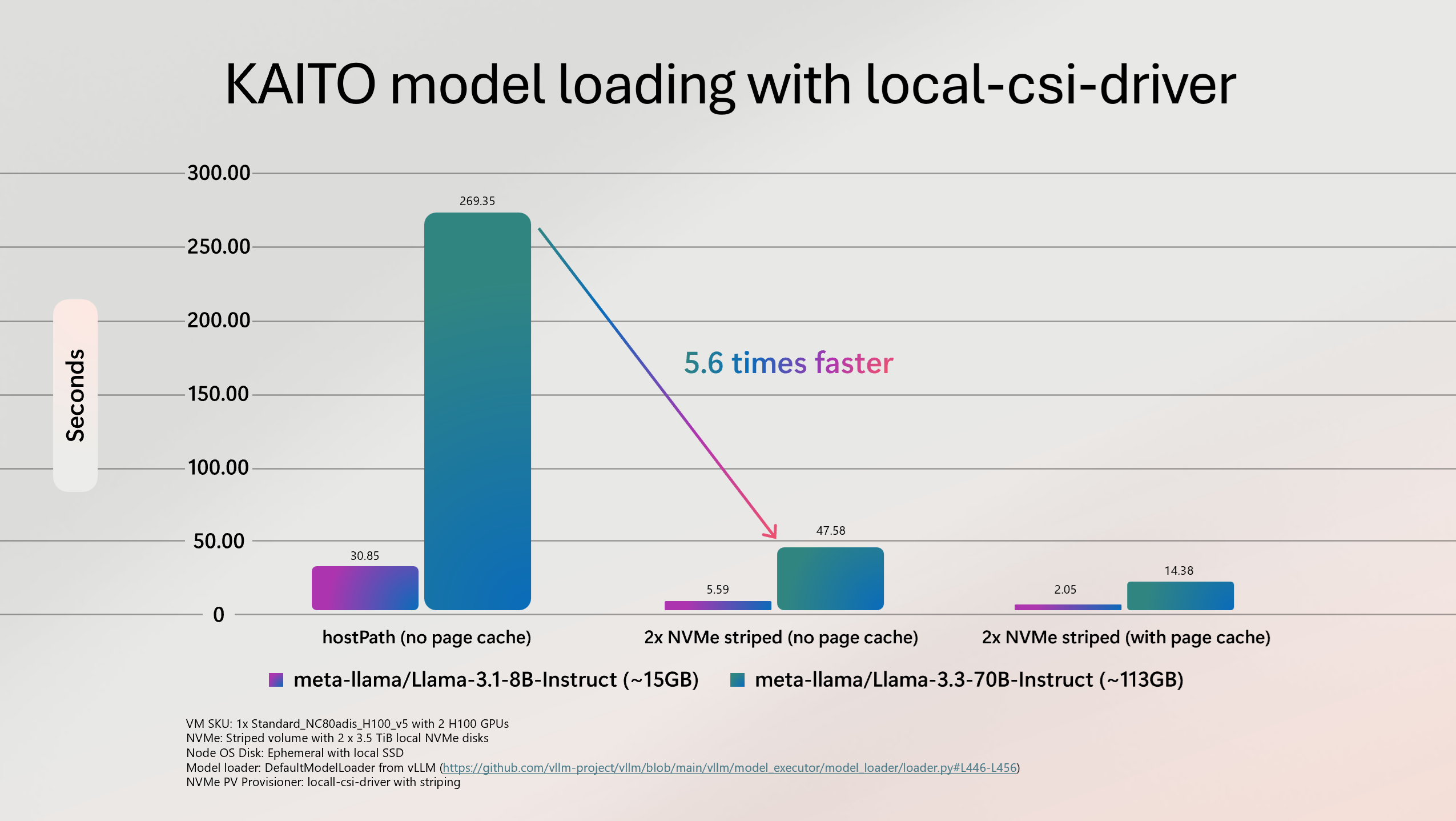 Model loading time benchmarking
