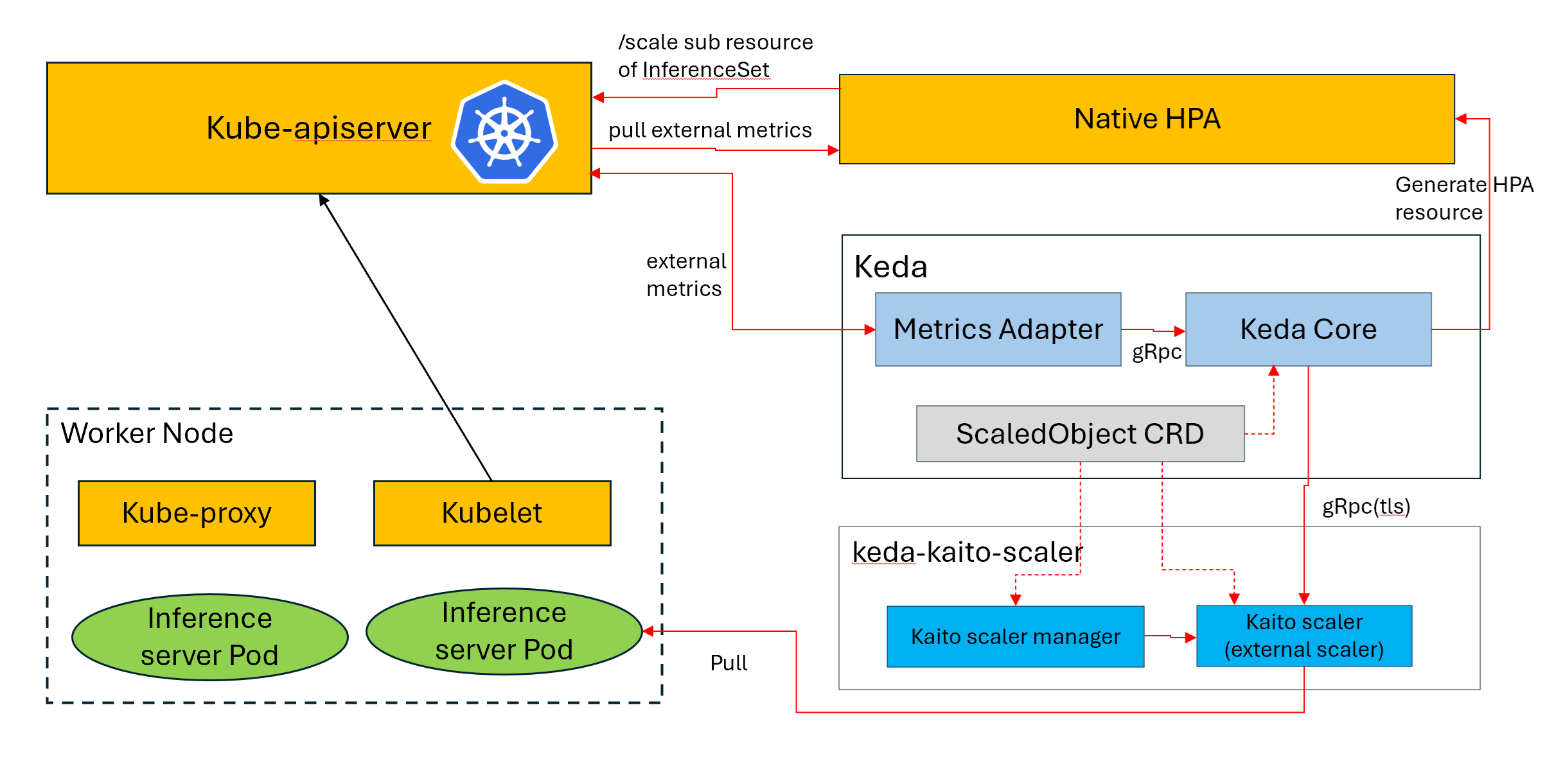 keda-kaito-scaler-arch