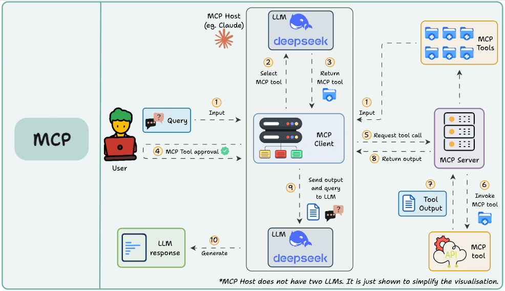 MCP Overview