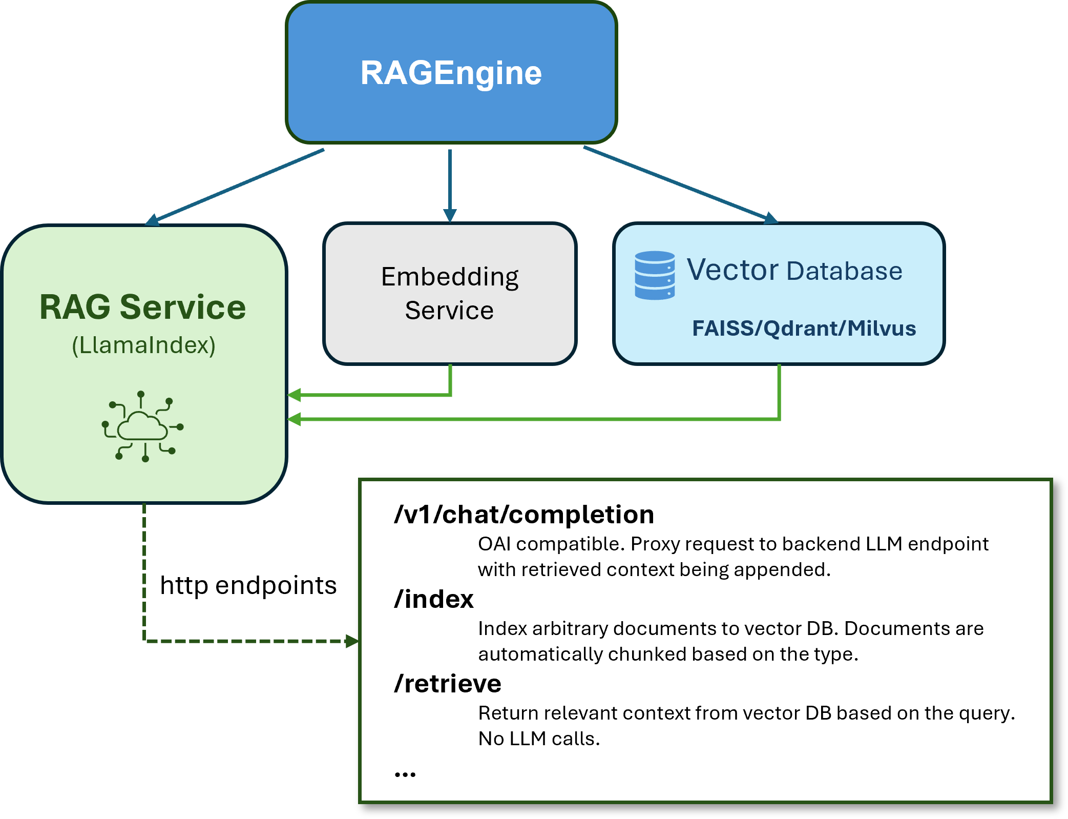 KAITO RAGEngine architecture