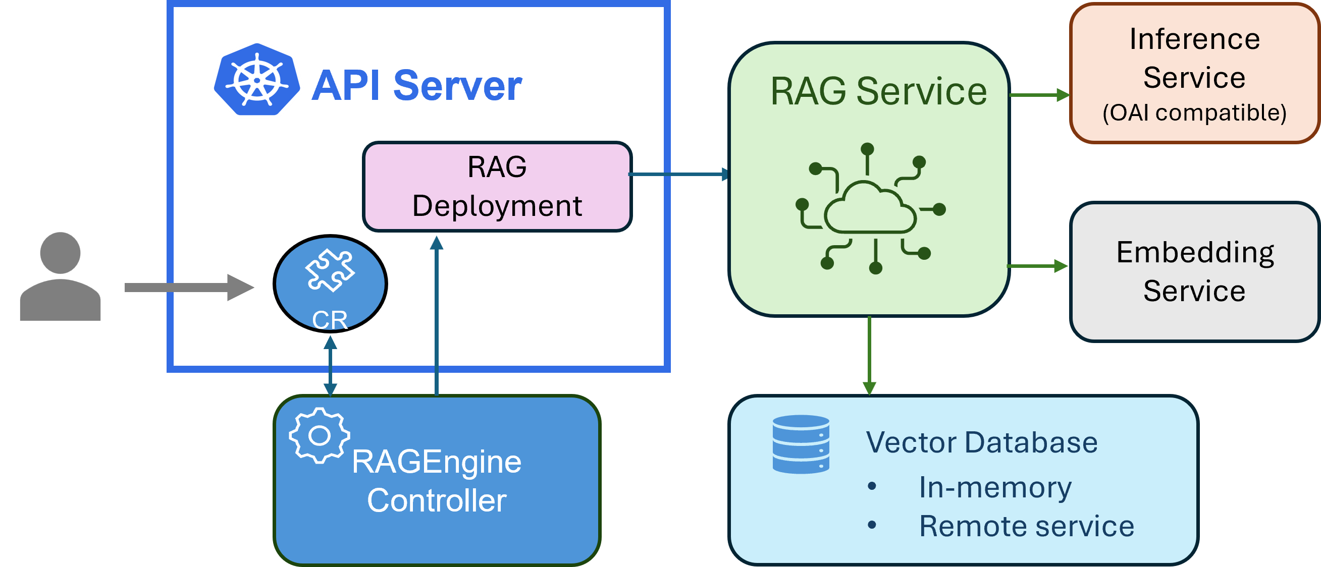 KAITO RAGEngine architecture